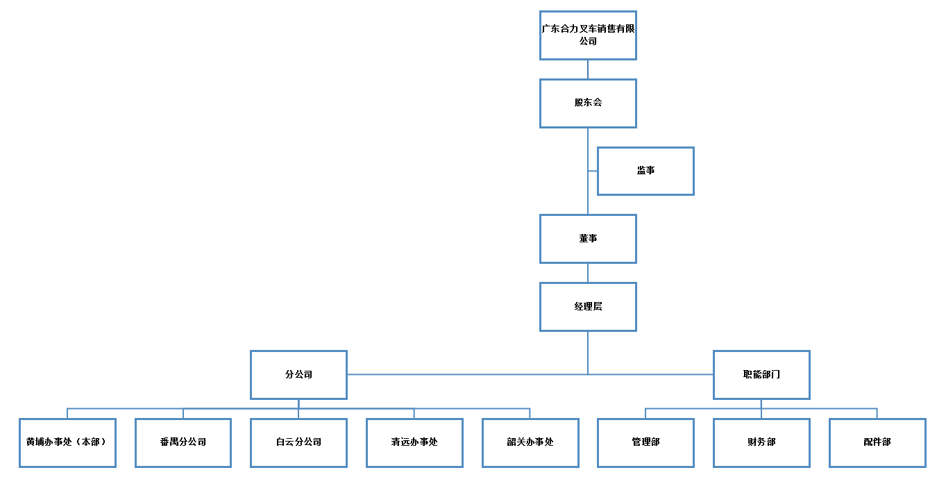 廣東合力銷售組織構(gòu)架圖.png