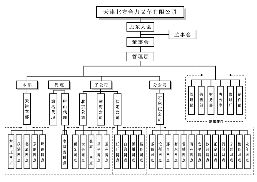 天津北方合力組織構(gòu)架圖.png